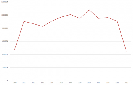 Unit F Direktförderungen 2000-2012 ohne Resmann-, BMUKK- und Wirtschaftskammer-Preise. Quelle: www.unit-f.at Förderdatenbank, Stand: 14.10.2013